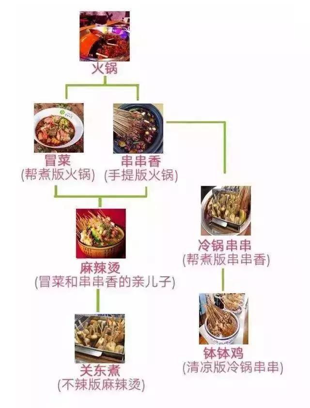 冒菜和火鍋到底有什么區(qū)別？